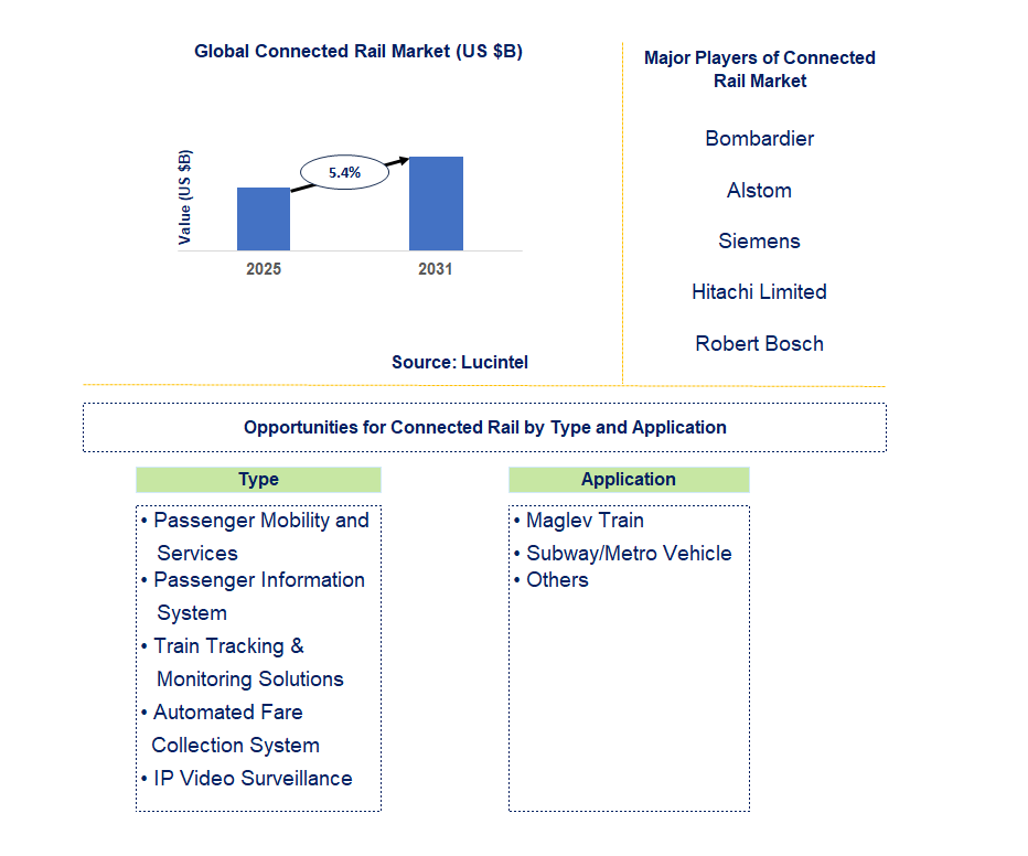 Connected Rail Market Trends and Forecast