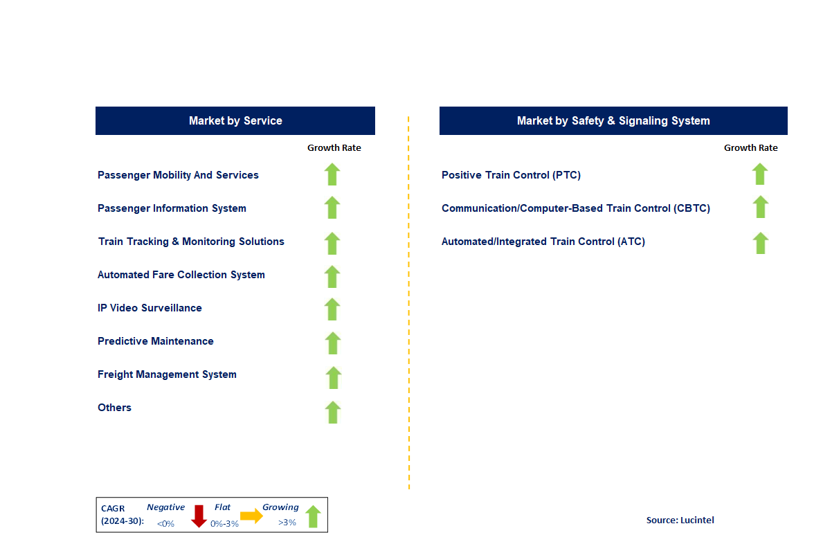 Connected Rail Solution by Segment