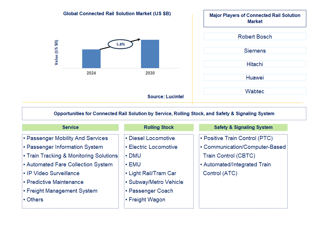 Connected Rail Solution Trends and Forecast