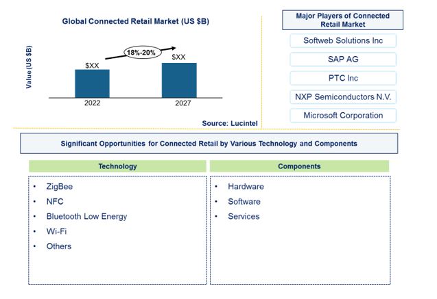 Connected Retail Market by Technology, and Component