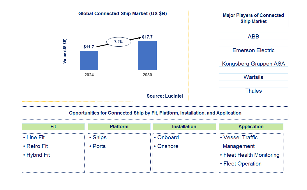 Connected Ship Trends and Forecast