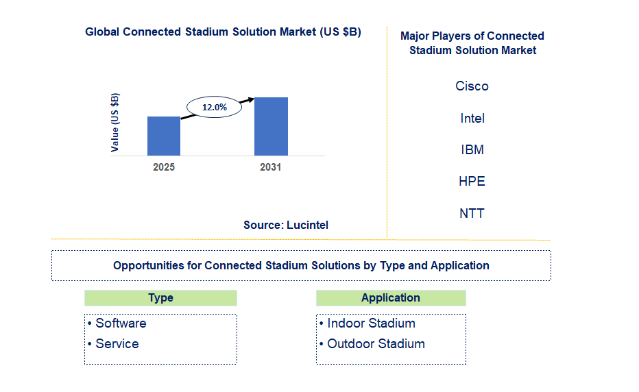 Connected Stadium Solution Market Trends and Forecast