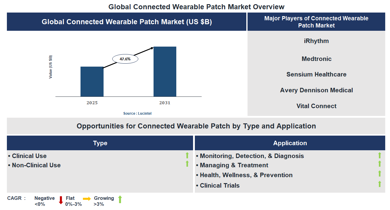 Connected Wearable Patch Market Trends and Forecast