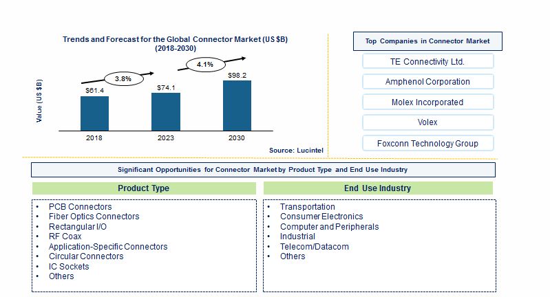 Connector Market by Product Type, and End Use Industry