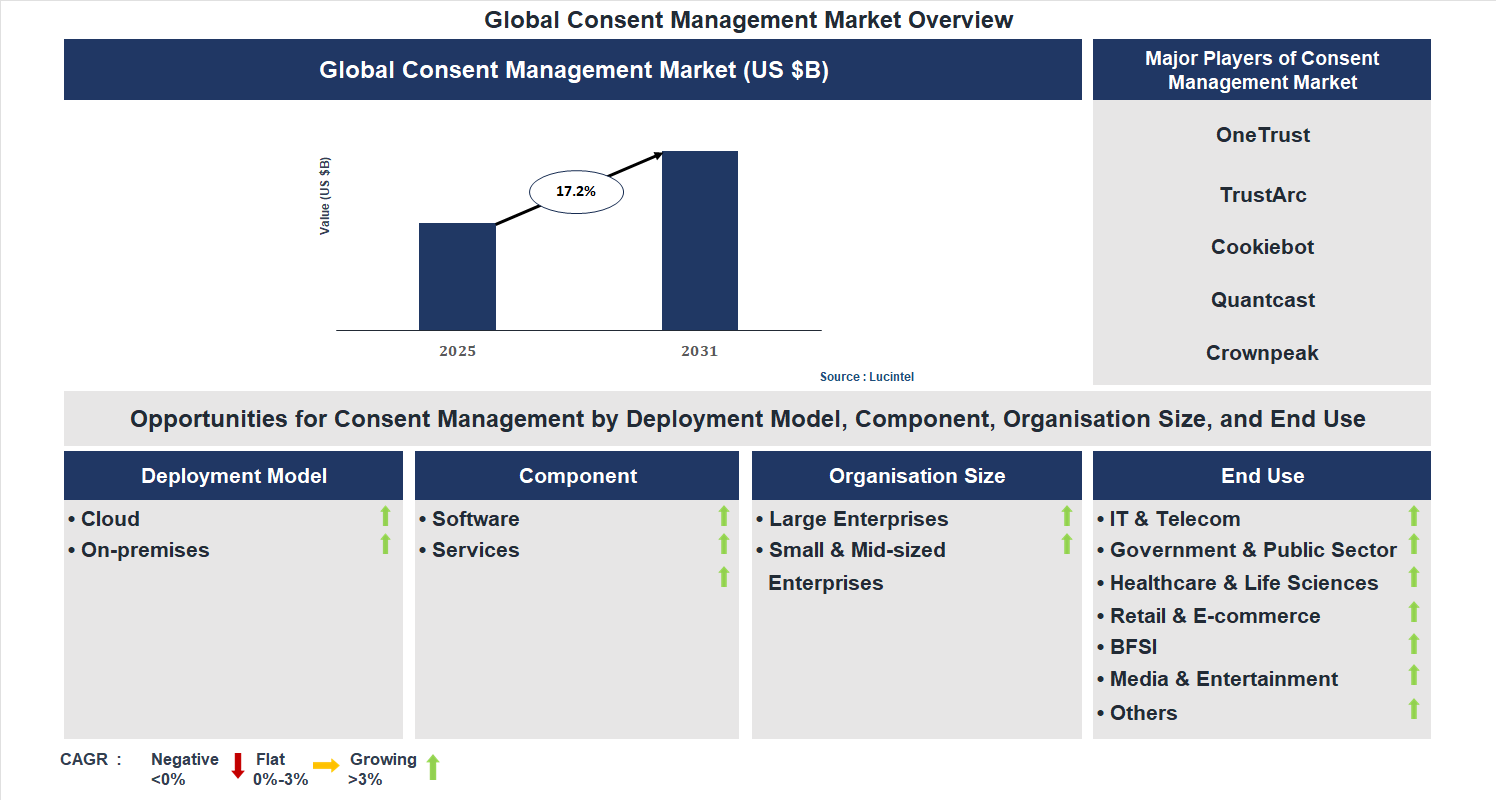 Consent Management Market Trends and Forecast