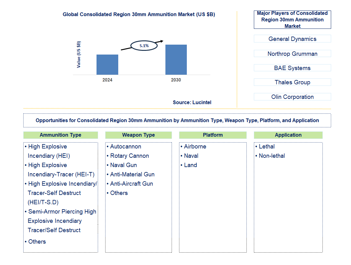 Consolidated Region 30mm Ammunition Trends and Forecast