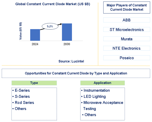 Constant Current Diode Market Trends and Forecast