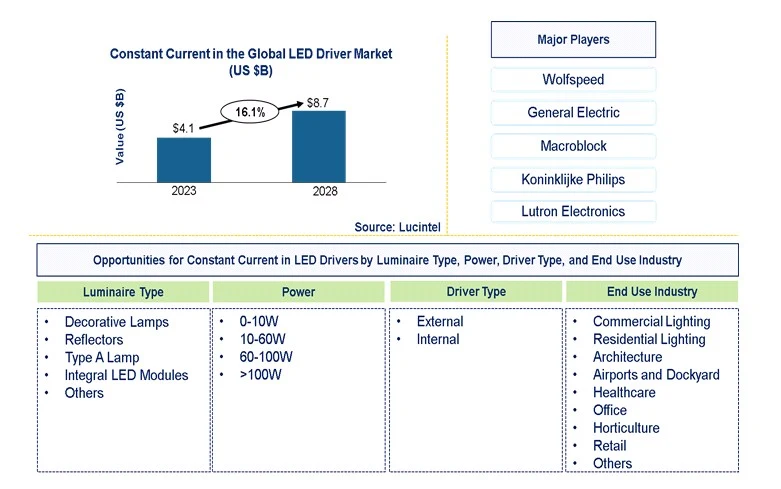 Constant Current in the LED Driver Market by Luminaire Type, Power, Driver Type, AC Input Voltage, End Use Industry, and Region