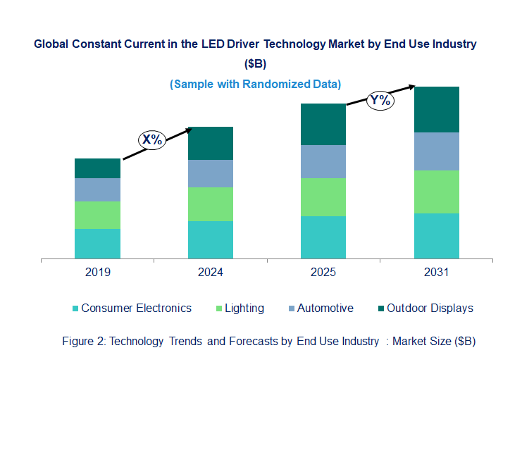 Constant Current in the LED Driver Market Trend and Forecast by End Use Industry [Value from 2019 to 2031]: