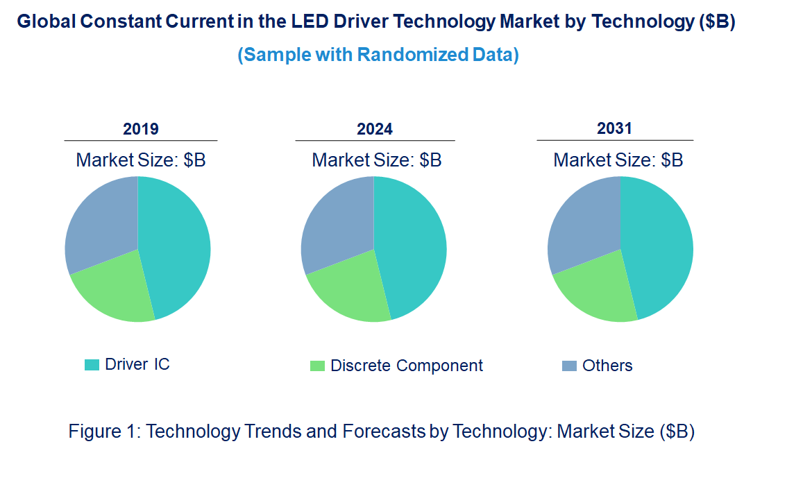 Constant Current in the LED Driver Market by Technology