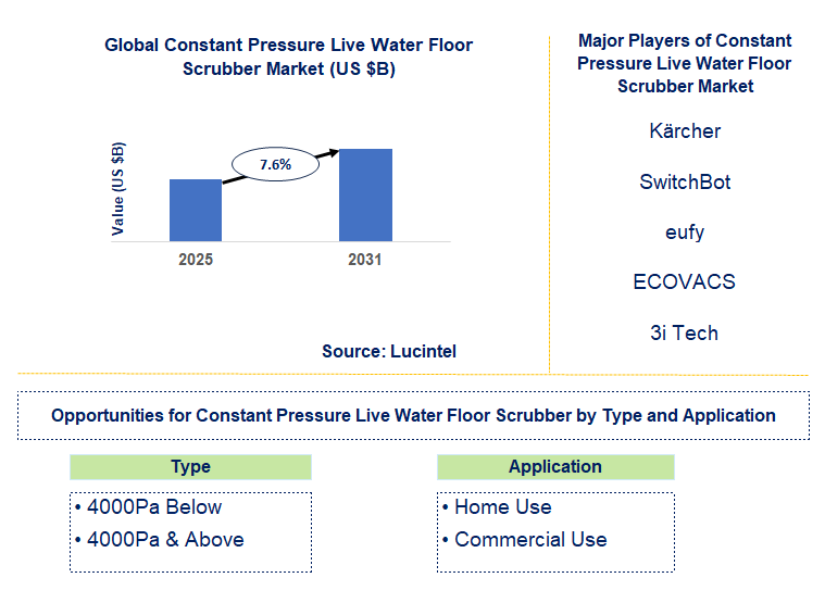 Constant Pressure Live Water Floor Scrubber Market Trends and Forecast