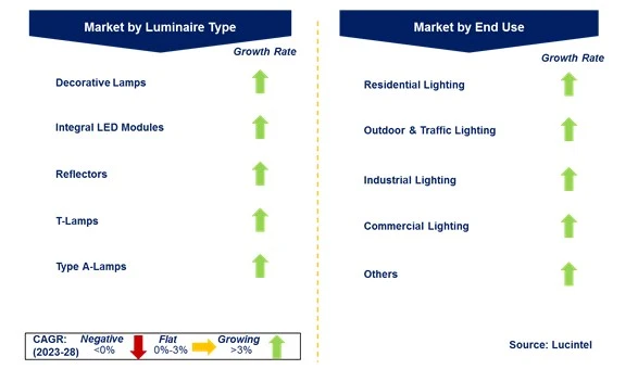 Constant Voltage in the LED Driver Market by Segments