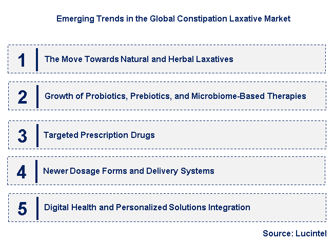 Emerging Trends in the Constipation Laxative Market