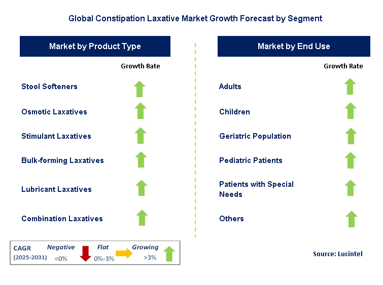 Constipation Laxative Market by Segment