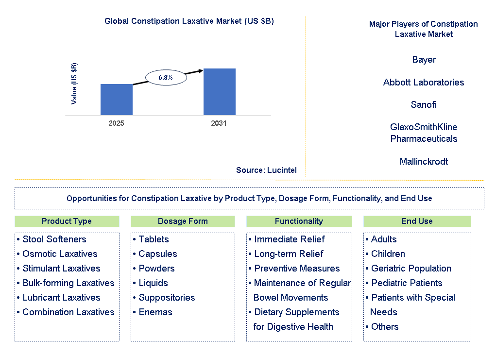 Constipation Laxative Market Trends and Forecast