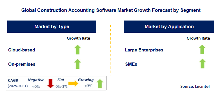 Construction Accounting Software Market by Segment