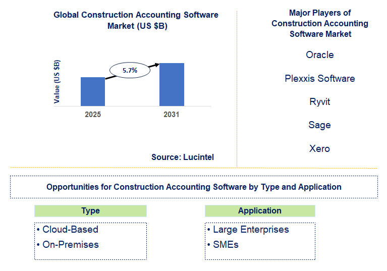 Construction Accounting Software Market Trends and Forecast