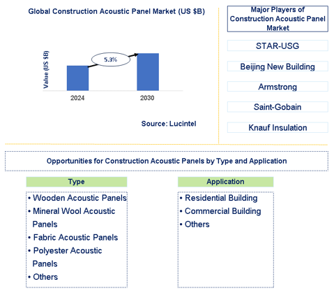 Construction Acoustic Panel Trends and Forecast