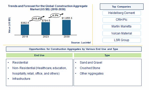Construction Aggregate Market by End Use, and Product Type