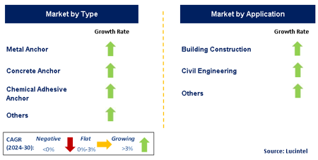 Construction Anchor Market by Segment