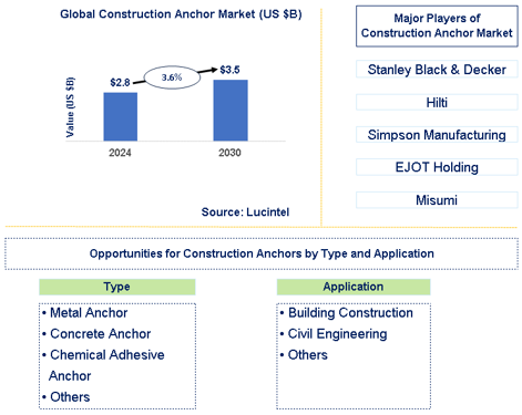 Construction Anchor Market Trends and Forecast