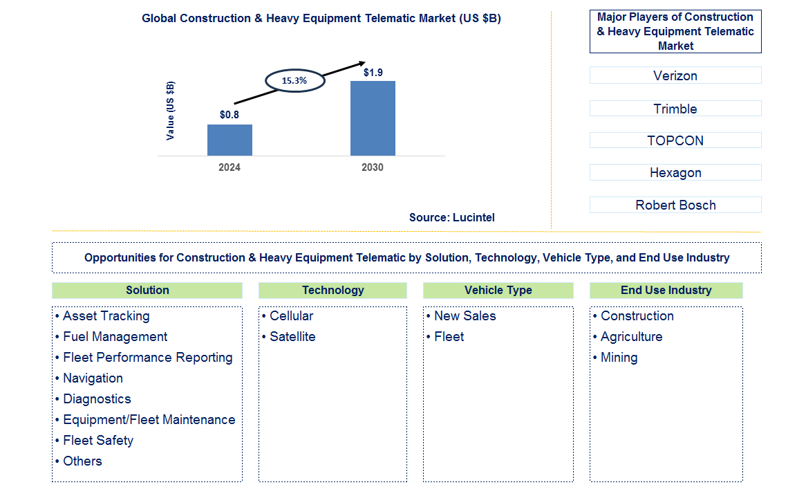 Construction & Heavy Equipment Telematic Trends and Forecast