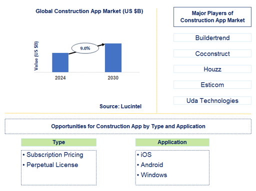 Construction App Market Trends and Forecast