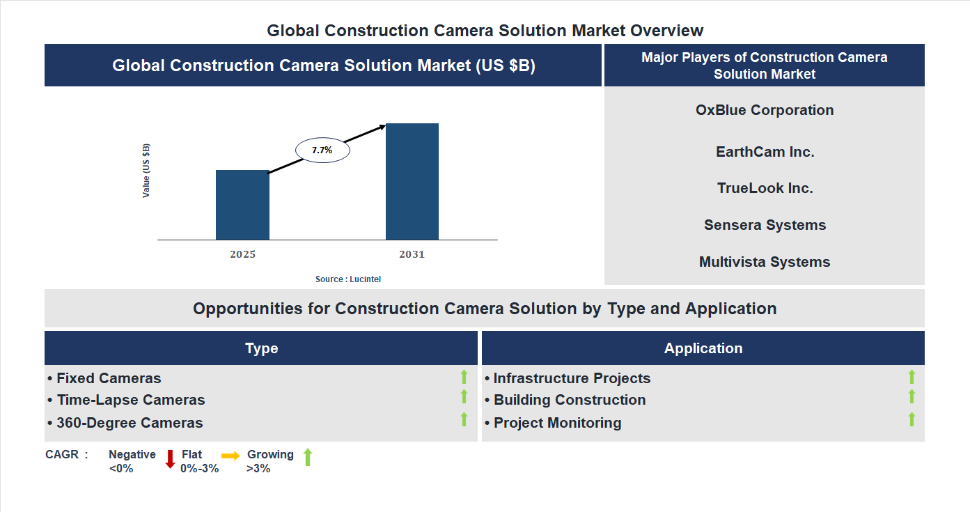 Construction Camera Solution Market Trends and Forecast