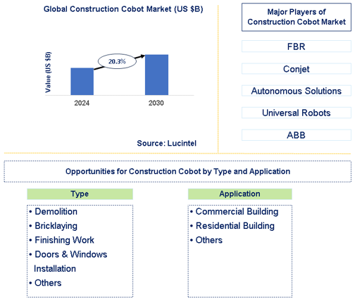 Construction Cobot Market Trends and Forecast