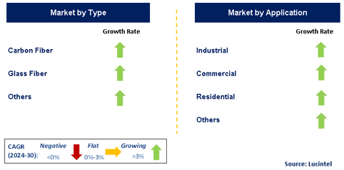 Construction Composite Market by Segment