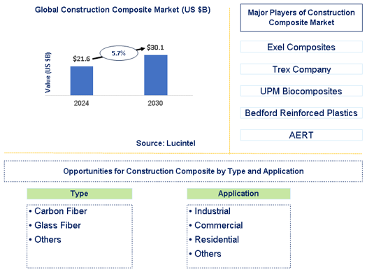 Construction Composite Market Trends and Forecast
