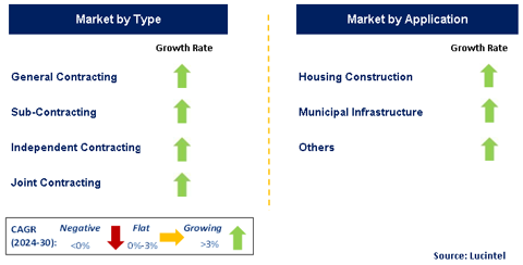 Construction Contractor Market by Segment