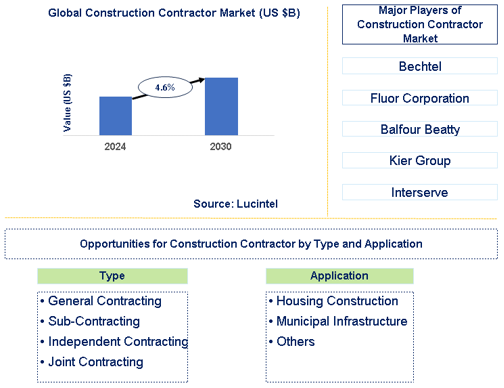 Construction Contractor Market Trends and Forecast