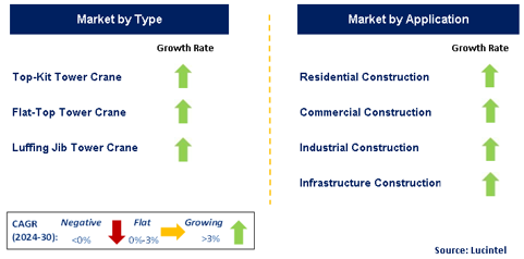 Construction Crane Market by Segment