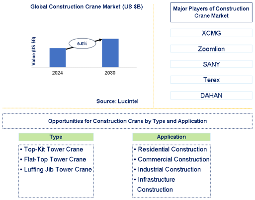 Construction Crane Market Trends and Forecast