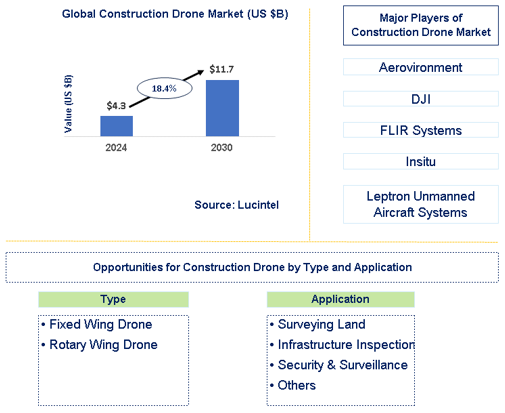 Construction Drone Market Trends and Forecast