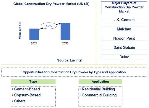 Construction Dry Powder Market Trends and Forecast