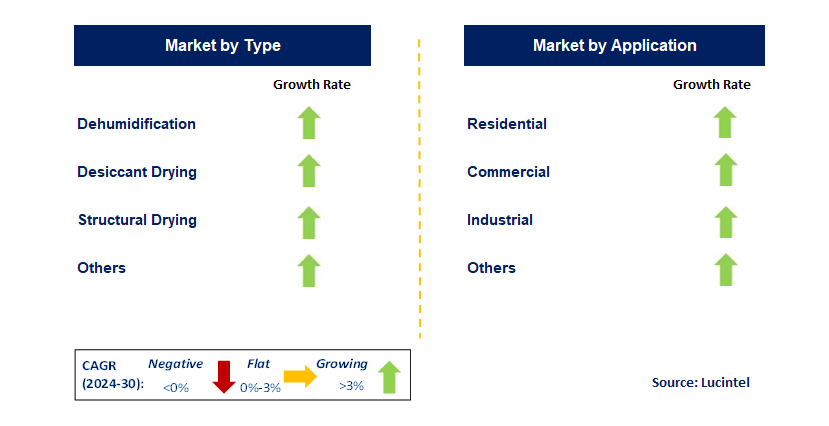 Construction Drying Services by Segment