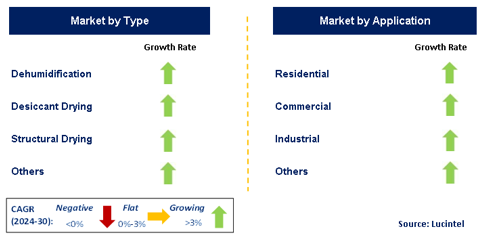 Construction Drying Services Market by Segment