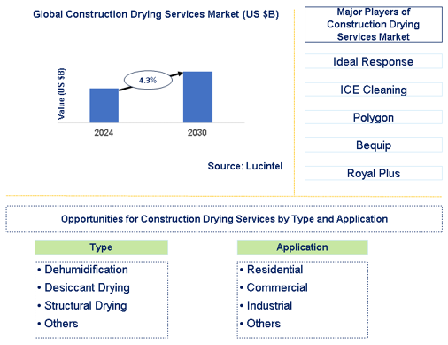 Construction Drying Services Market Trends and Forecast