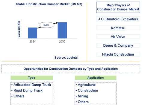 Construction Dumper Market Trends and Forecast