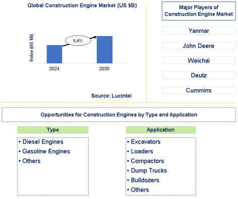 Construction Engine Market Trends and Forecast