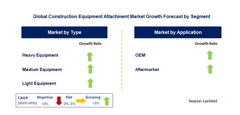 Construction Equipment Attachment Market by Segment