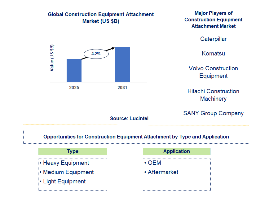 Construction Equipment Attachment Market Trends and Forecast