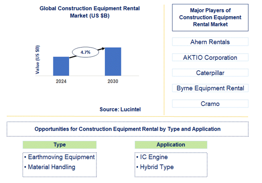 Construction Equipment Rental Market Trends and Forecast