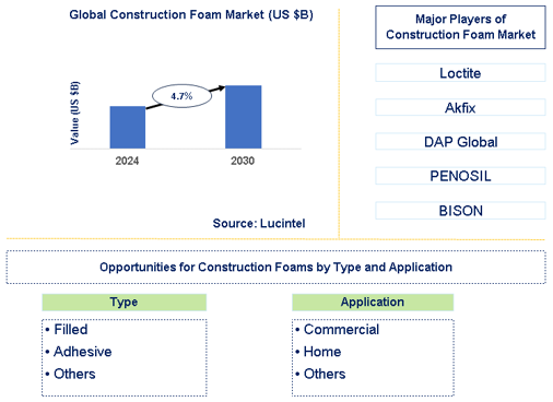 Construction Foam Market Trends and Forecast