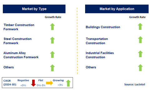 Construction Formwork Market by Segment