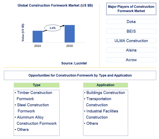 Construction Formwork Market Trends and Forecast