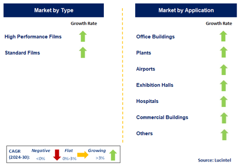 Construction Glass Film Market by Segment