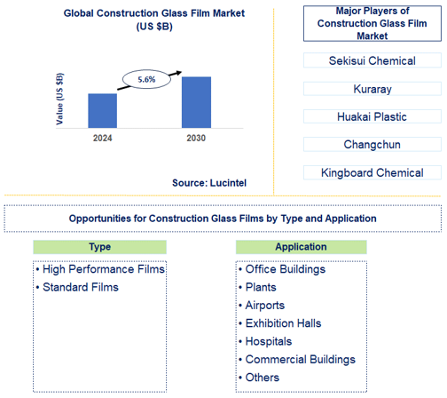 Construction Glass Film Market Trends and Forecast